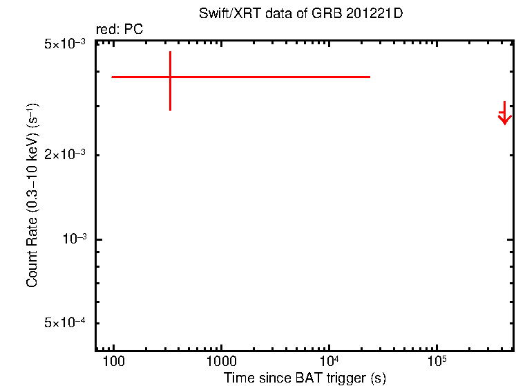 Fitted light curve of GRB 201221D