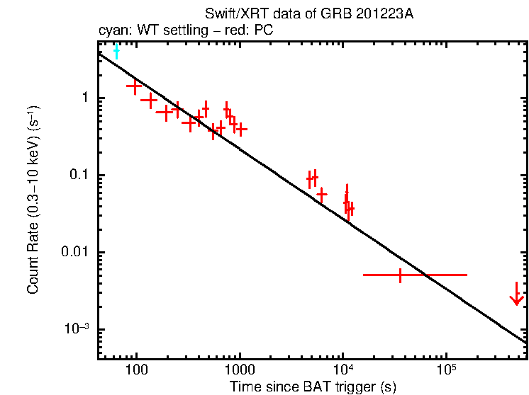 Fitted light curve of GRB 201223A