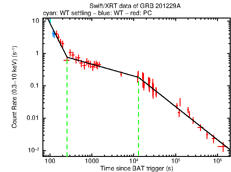 Fitted light curve of GRB 201229A