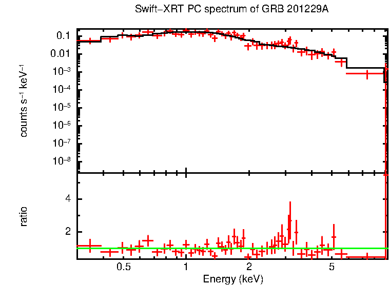 PC mode spectrum of GRB 201229A