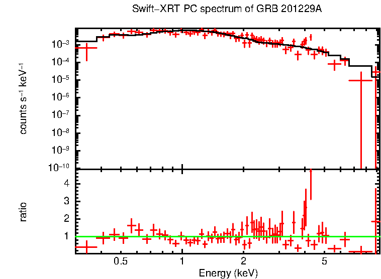 PC mode spectrum of GRB 201229A