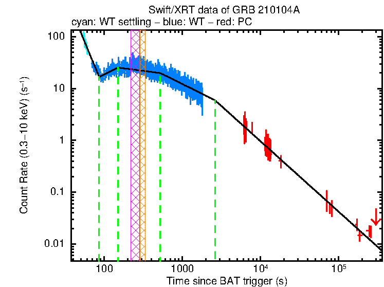 Fitted light curve of GRB 210104A