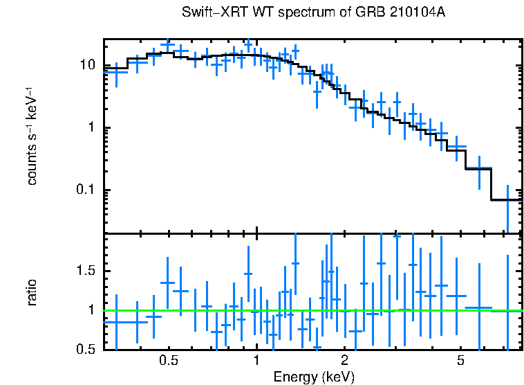 WT mode spectrum of GRB 210104A