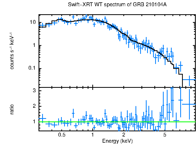 WT mode spectrum of GRB 210104A