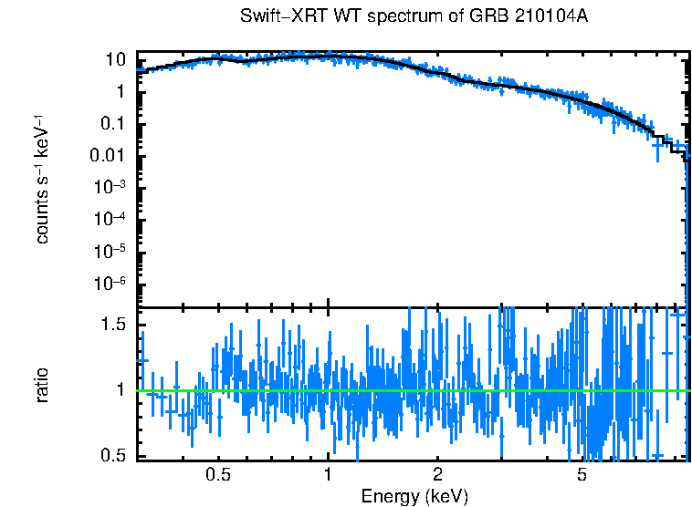 WT mode spectrum of GRB 210104A