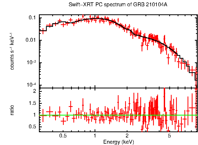 PC mode spectrum of GRB 210104A