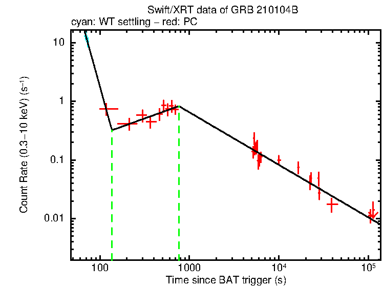 Fitted light curve of GRB 210104B