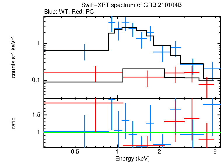 WT and PC mode spectra of GRB 210104B