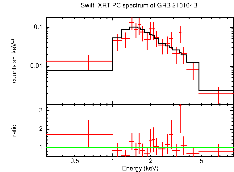 PC mode spectrum of GRB 210104B