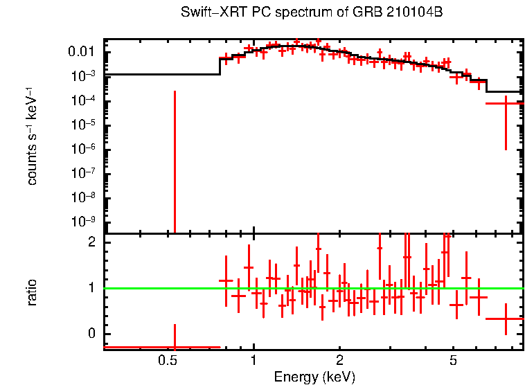 PC mode spectrum of GRB 210104B