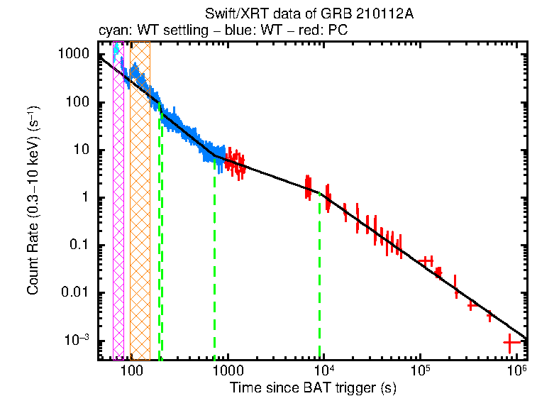 Fitted light curve of GRB 210112A