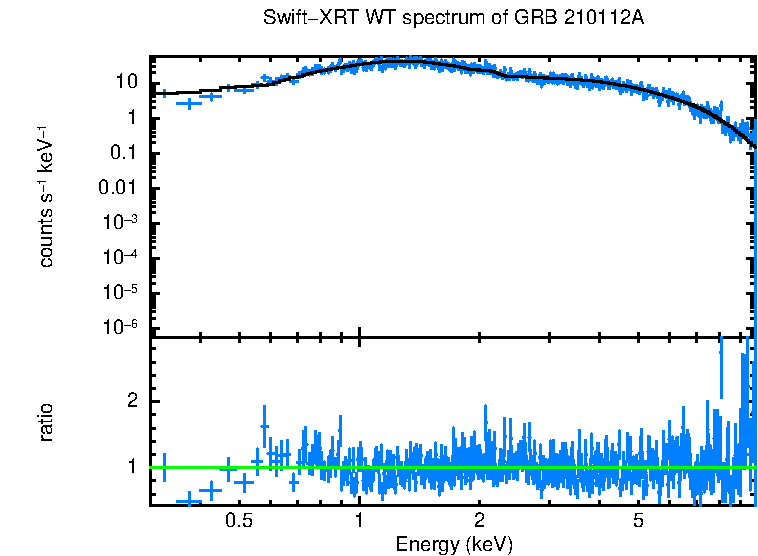 WT mode spectrum of GRB 210112A