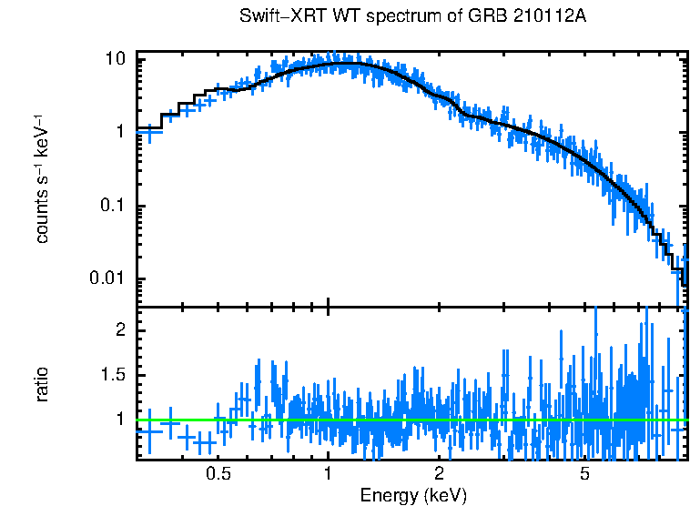 WT mode spectrum of GRB 210112A