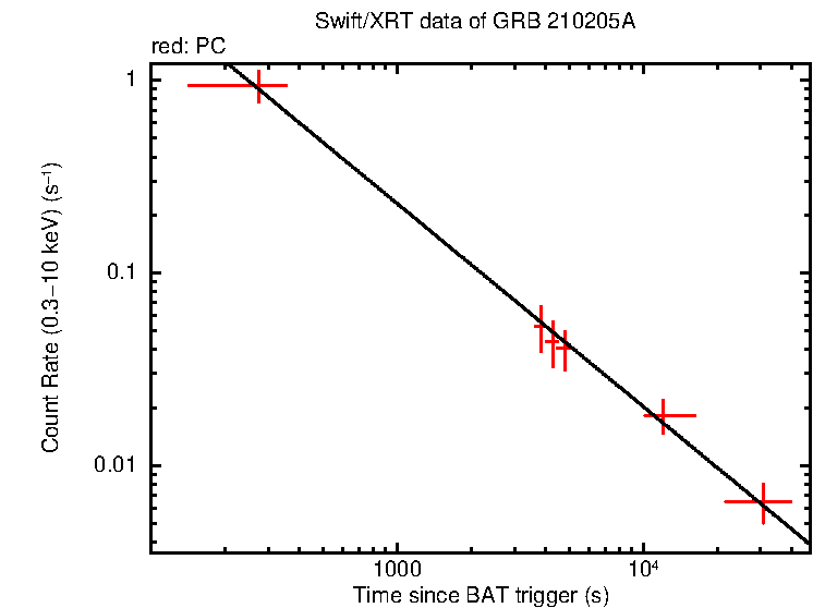 Fitted light curve of GRB 210205A