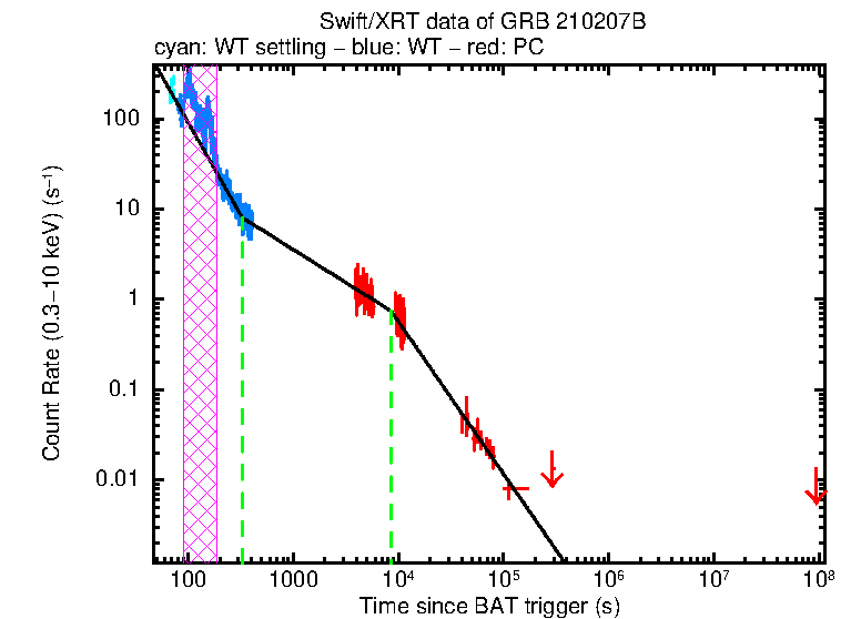 Fitted light curve of GRB 210207B