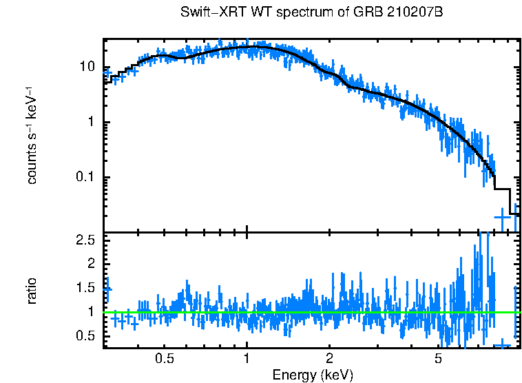 WT mode spectrum of GRB 210207B