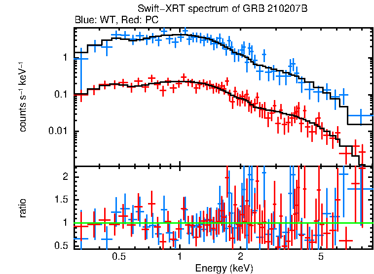 WT and PC mode spectra of GRB 210207B