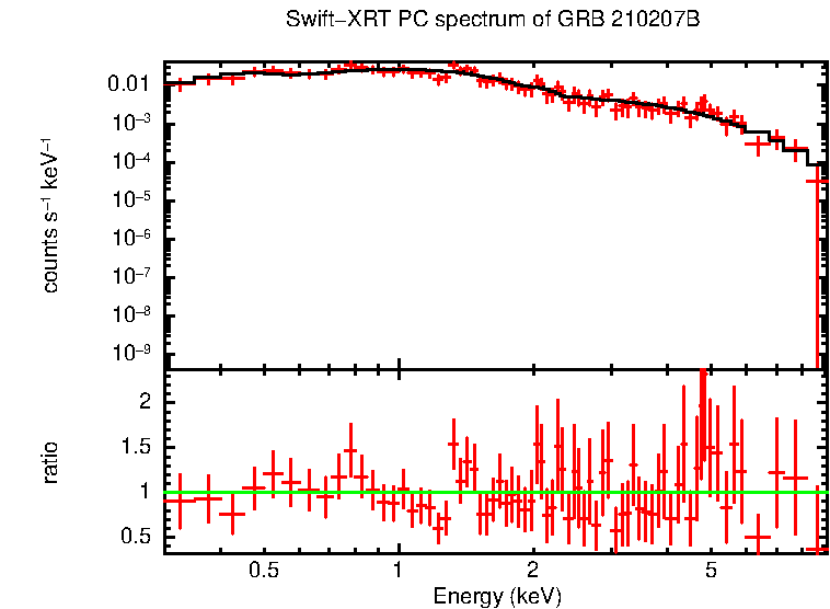 PC mode spectrum of GRB 210207B