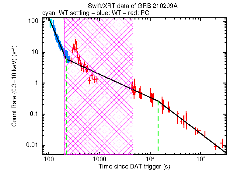 Fitted light curve of GRB 210209A