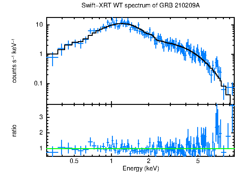 WT mode spectrum of GRB 210209A