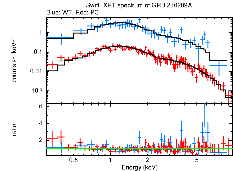 WT and PC mode spectra of GRB 210209A