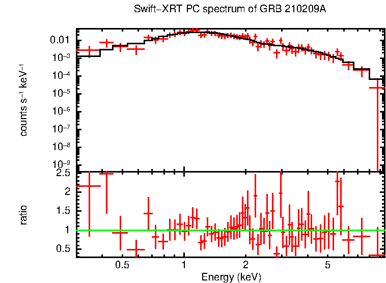 PC mode spectrum of GRB 210209A