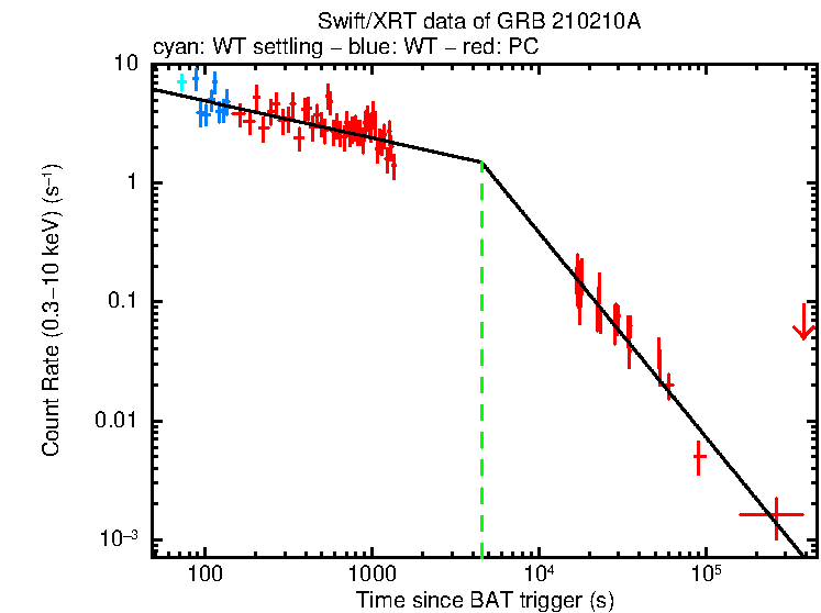 Fitted light curve of GRB 210210A