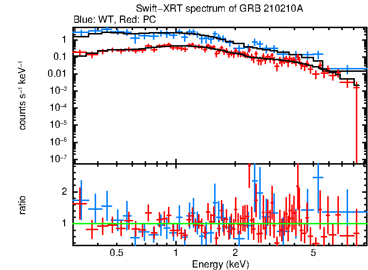WT and PC mode spectra of GRB 210210A