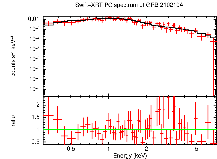 PC mode spectrum of GRB 210210A