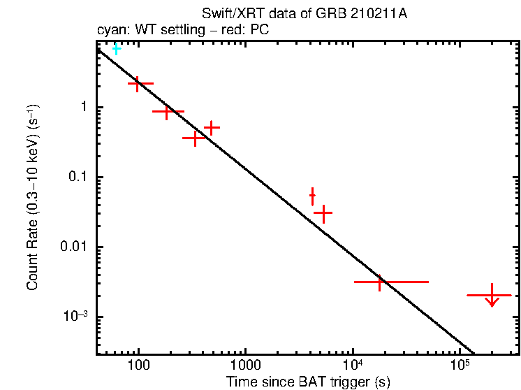 Fitted light curve of GRB 210211A