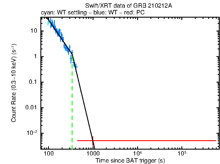 Fitted light curve of GRB 210212A