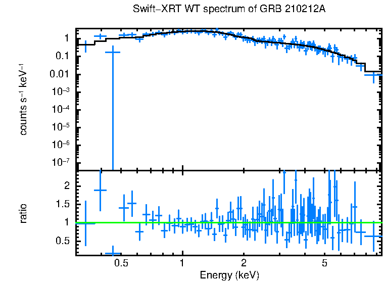 WT mode spectrum of GRB 210212A