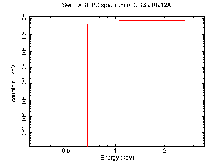 PC mode spectrum of GRB 210212A