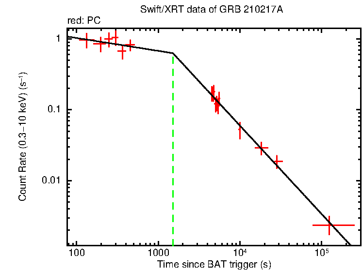 Fitted light curve of GRB 210217A
