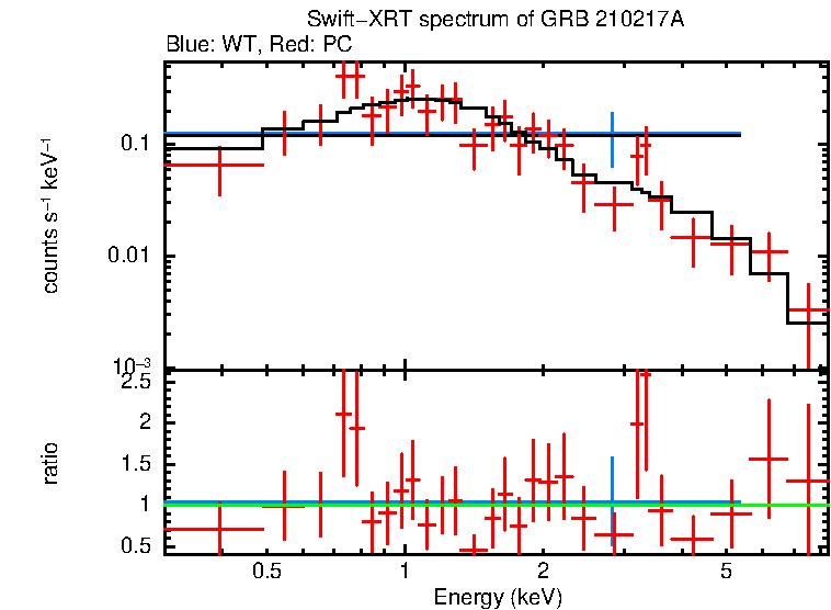 WT and PC mode spectra of GRB 210217A