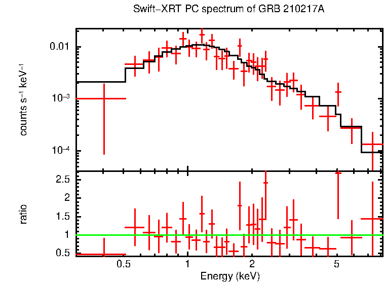 PC mode spectrum of GRB 210217A