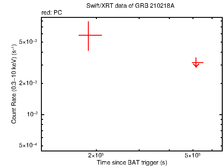 Fitted light curve of GRB 210218A