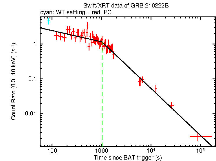 Fitted light curve of GRB 210222B