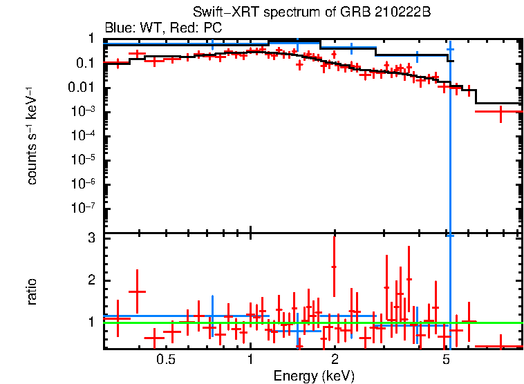 WT and PC mode spectra of GRB 210222B