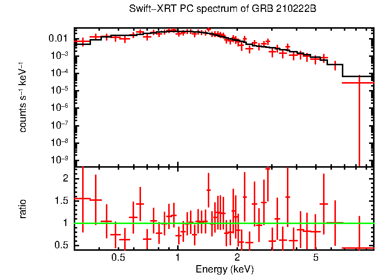PC mode spectrum of GRB 210222B