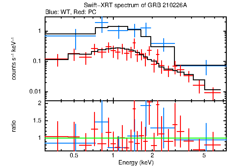 WT and PC mode spectra of GRB 210226A