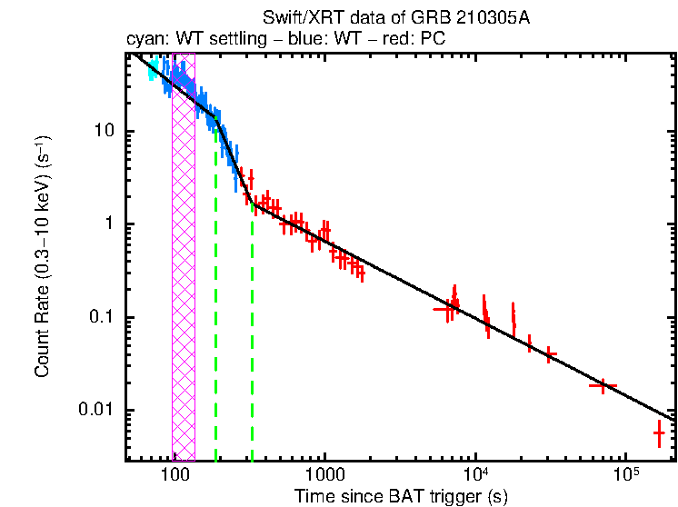 Fitted light curve of GRB 210305A