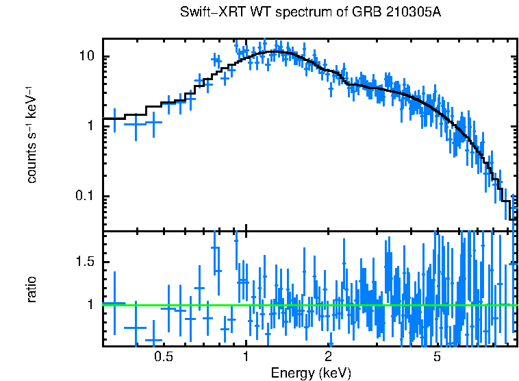 WT mode spectrum of GRB 210305A