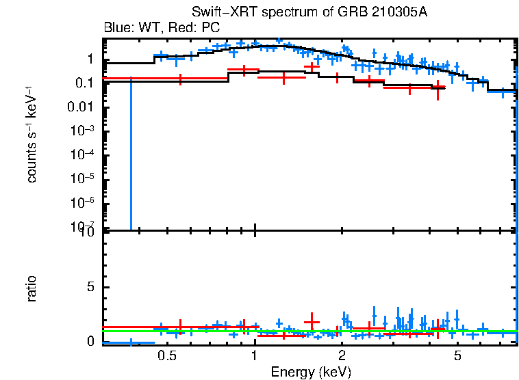WT and PC mode spectra of GRB 210305A