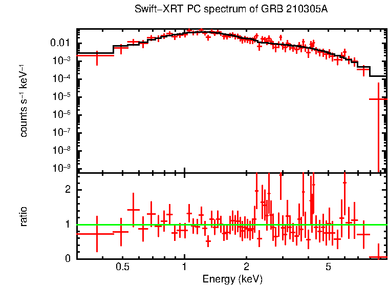 PC mode spectrum of GRB 210305A