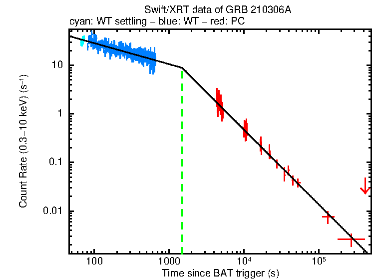 Fitted light curve of GRB 210306A