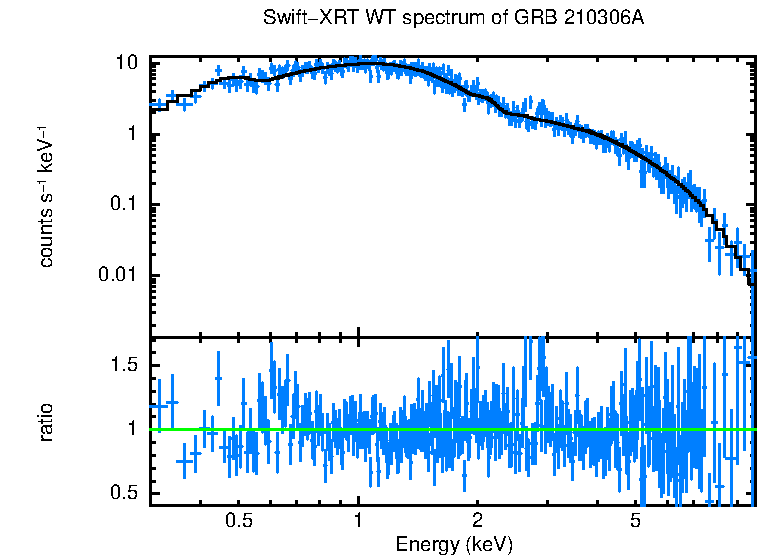 WT mode spectrum of GRB 210306A