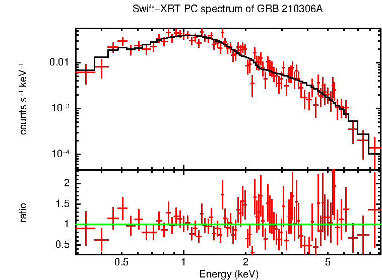 PC mode spectrum of GRB 210306A