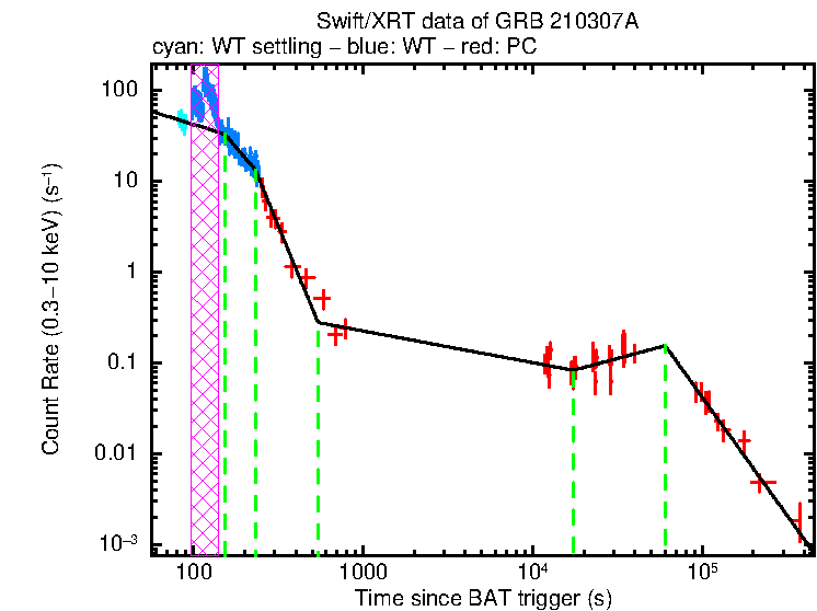 Fitted light curve of GRB 210307A