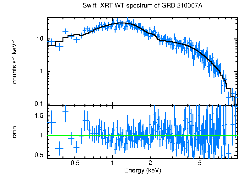 WT mode spectrum of GRB 210307A